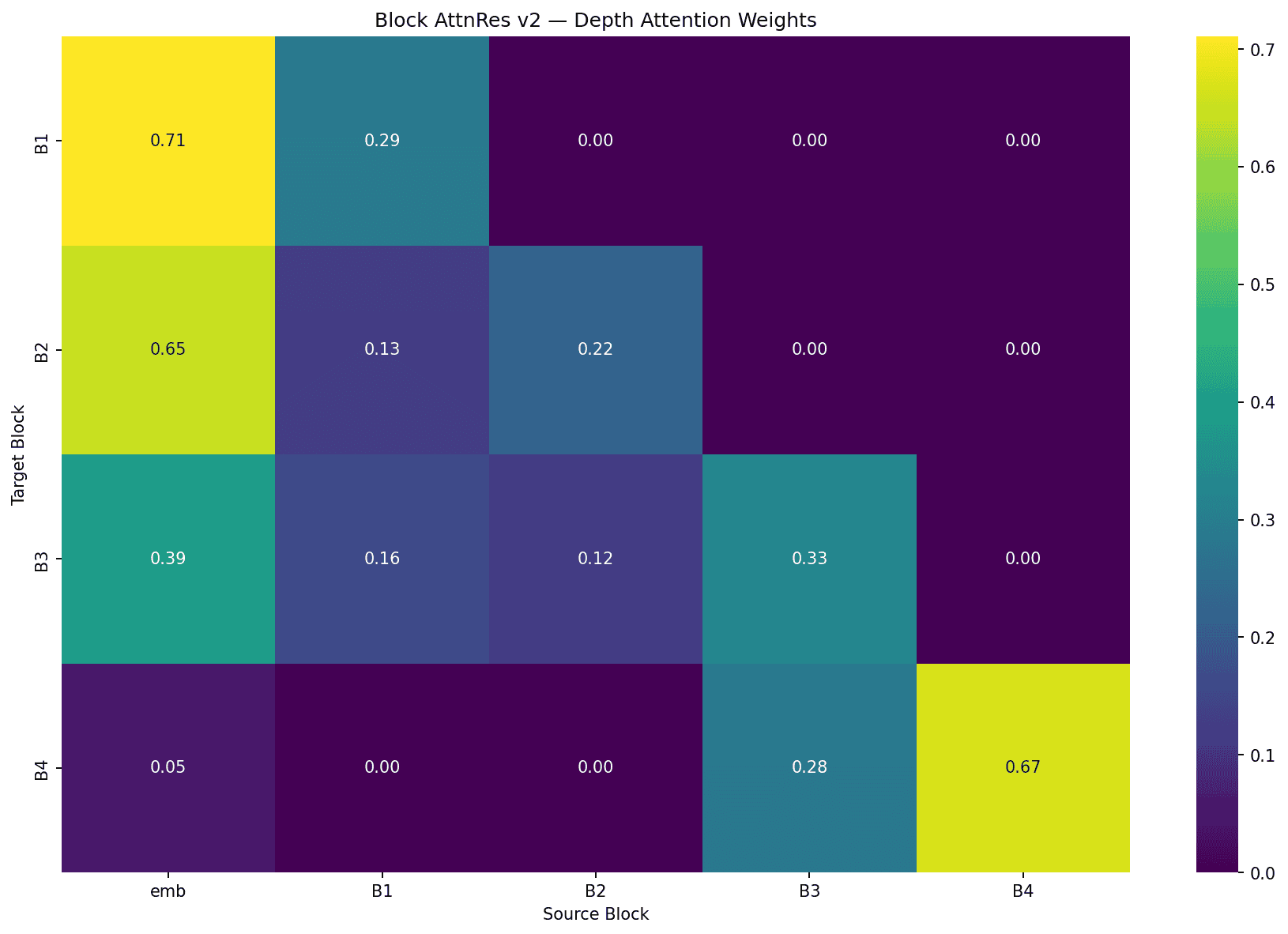 Block AttnRes, Depth Attention Heatmap