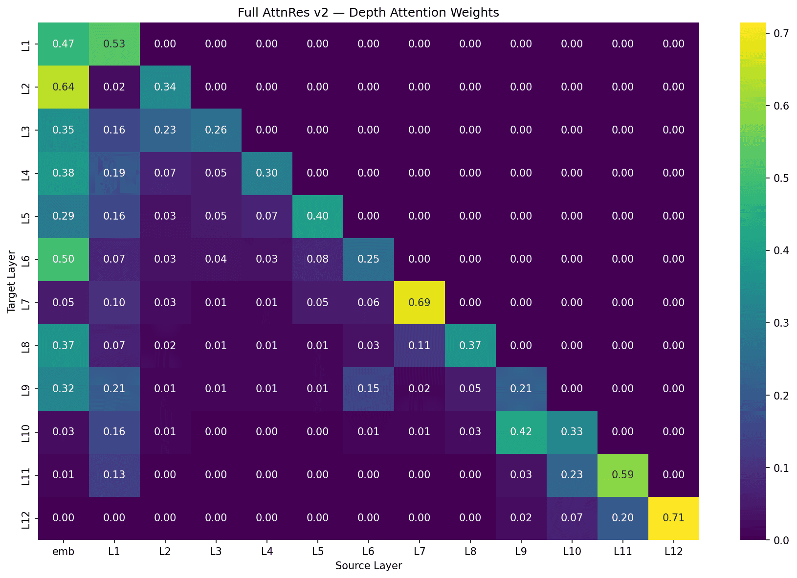 Full AttnRes, Depth Attention Heatmap