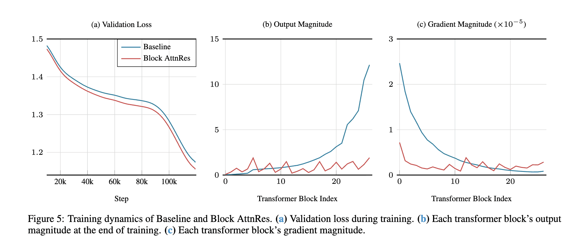 AttnRes bounding representation magnitudes at scale