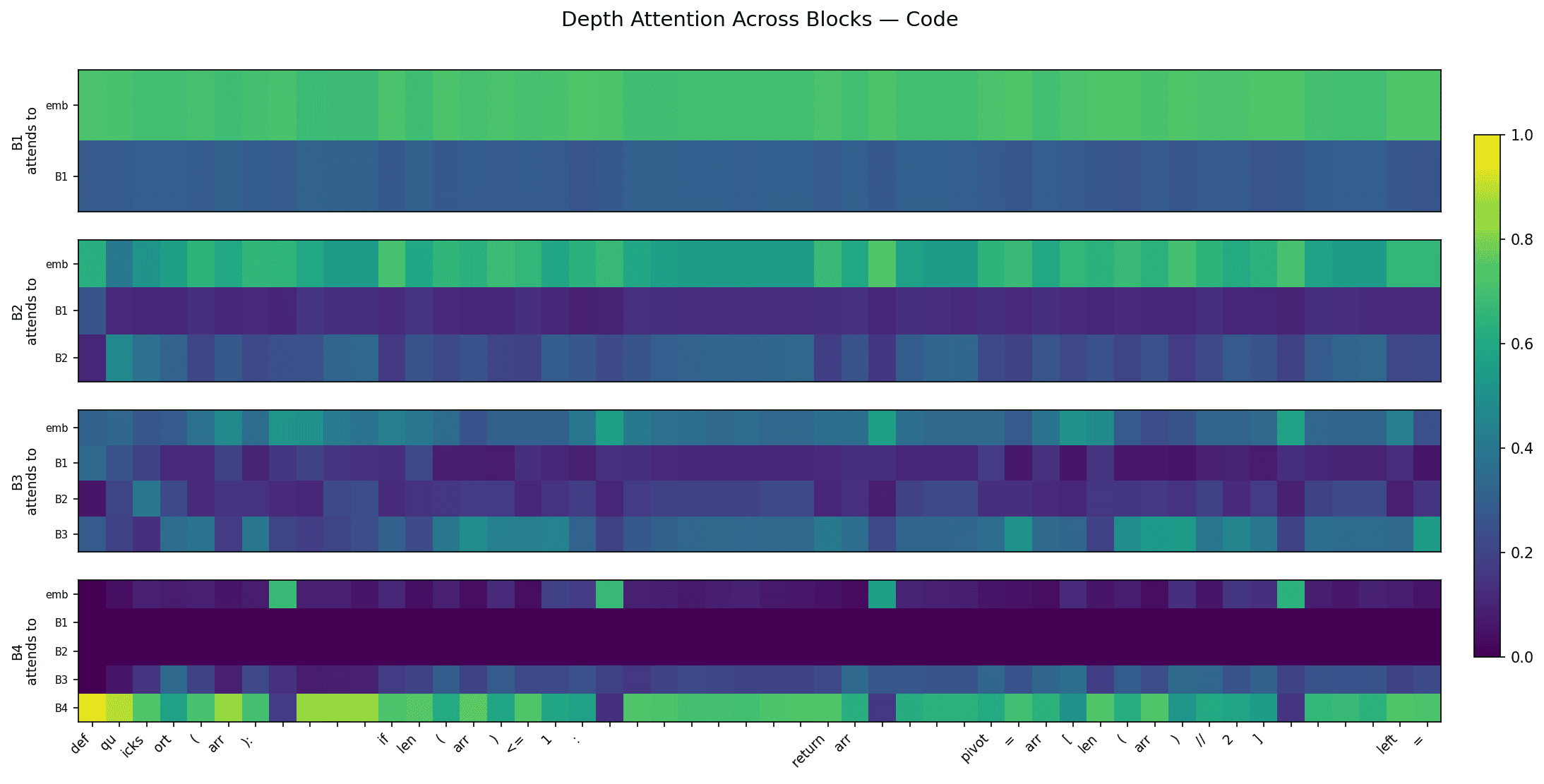 Routing Code Intermediate Blocks