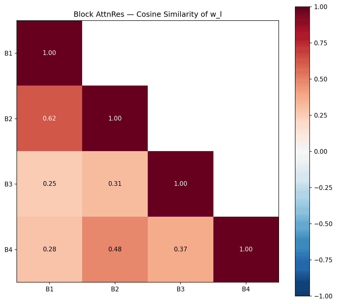 Block AttnRes, Query Vector Cosine Similarity