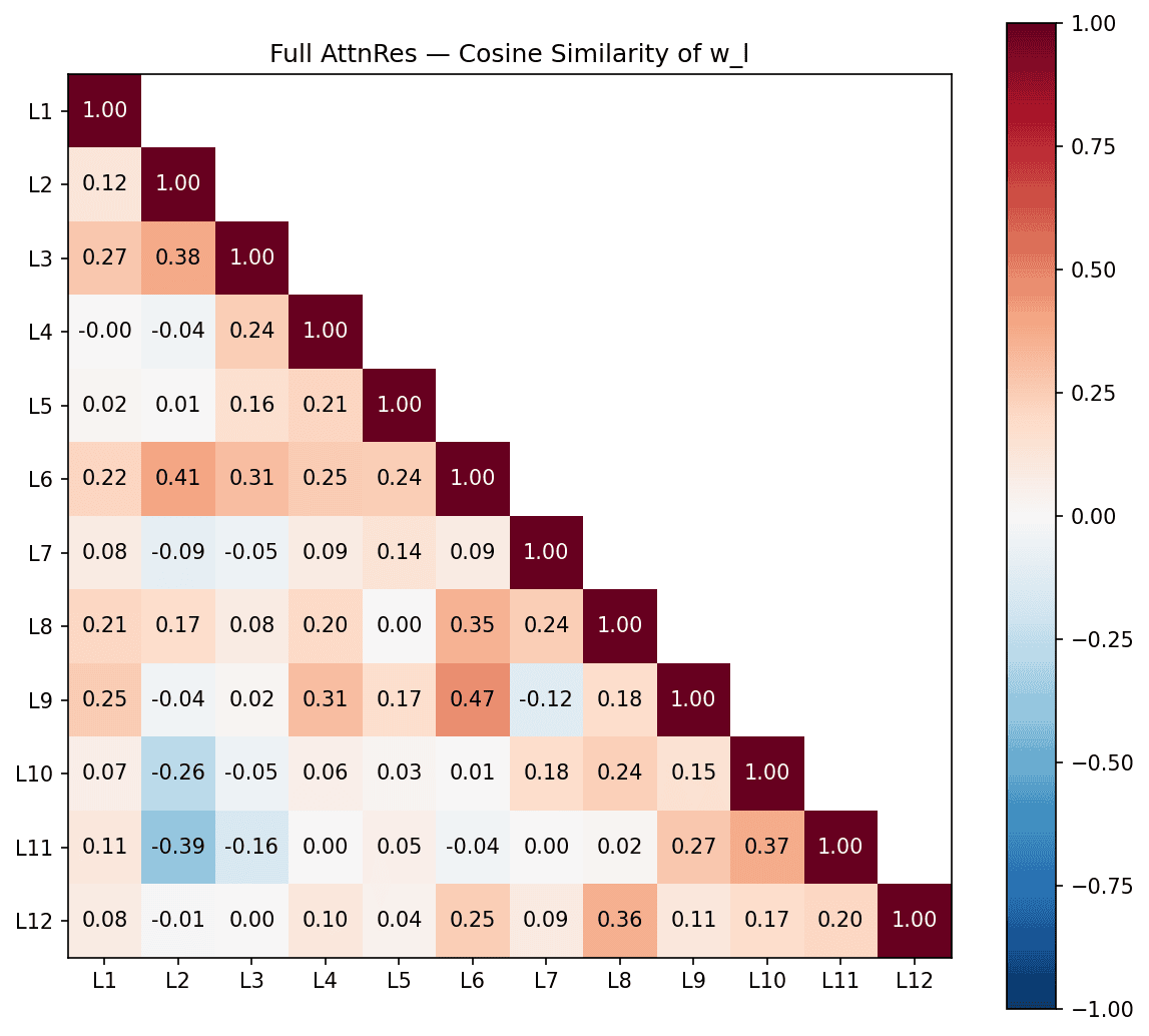 Full AttnRes, Query Vector Cosine Similarity