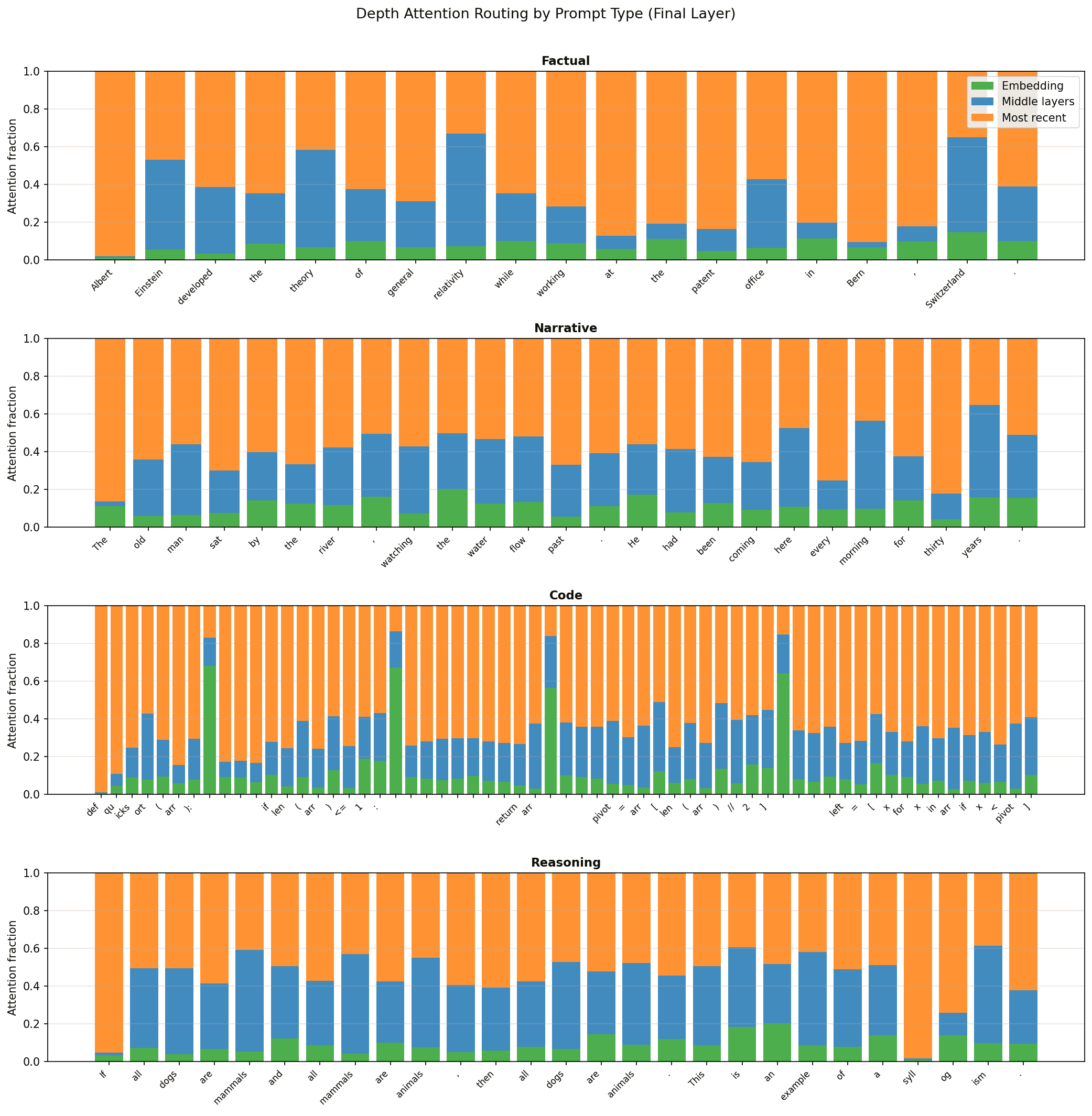 Full token routing patterns